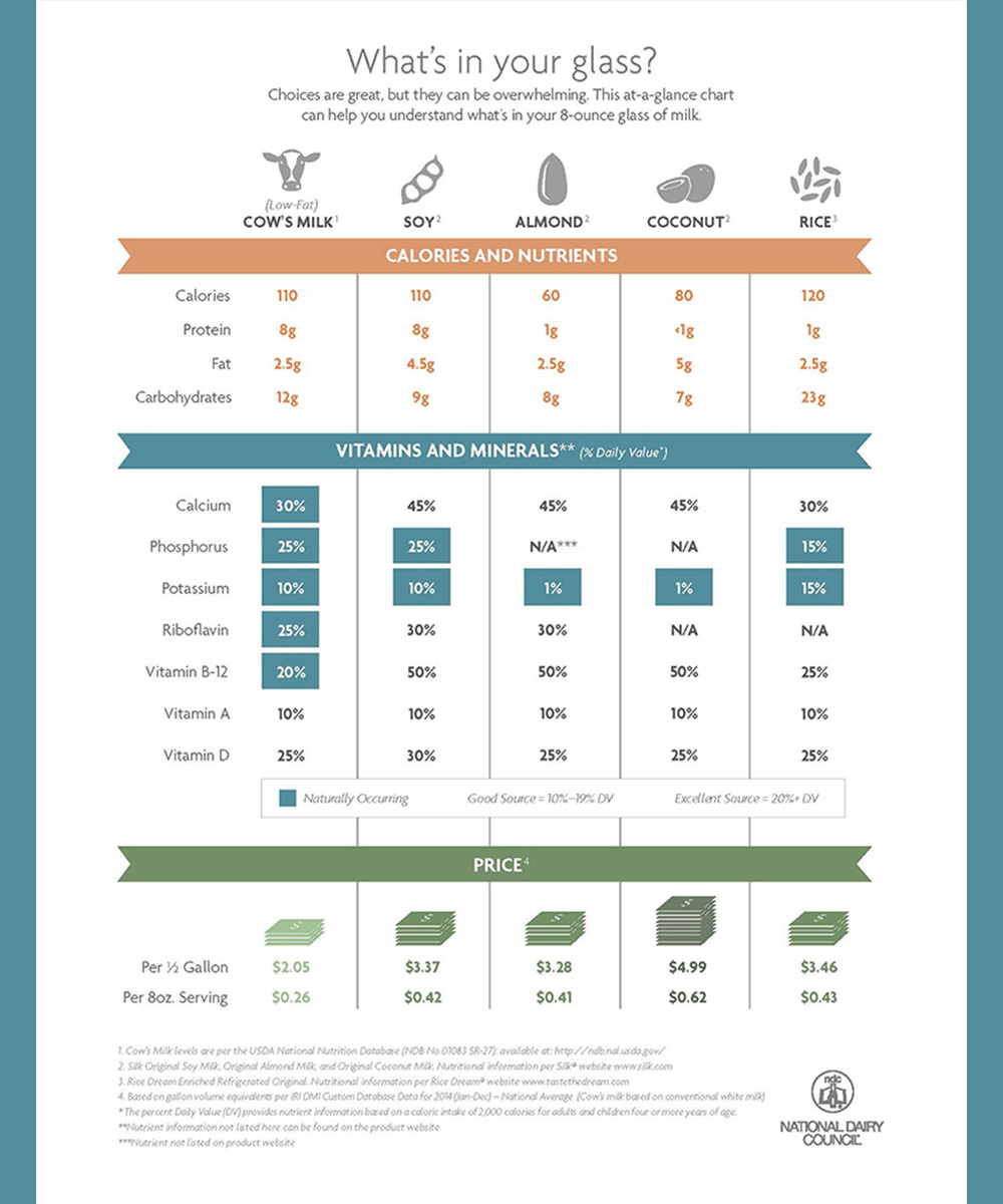 5 Reasons to drink milk chart